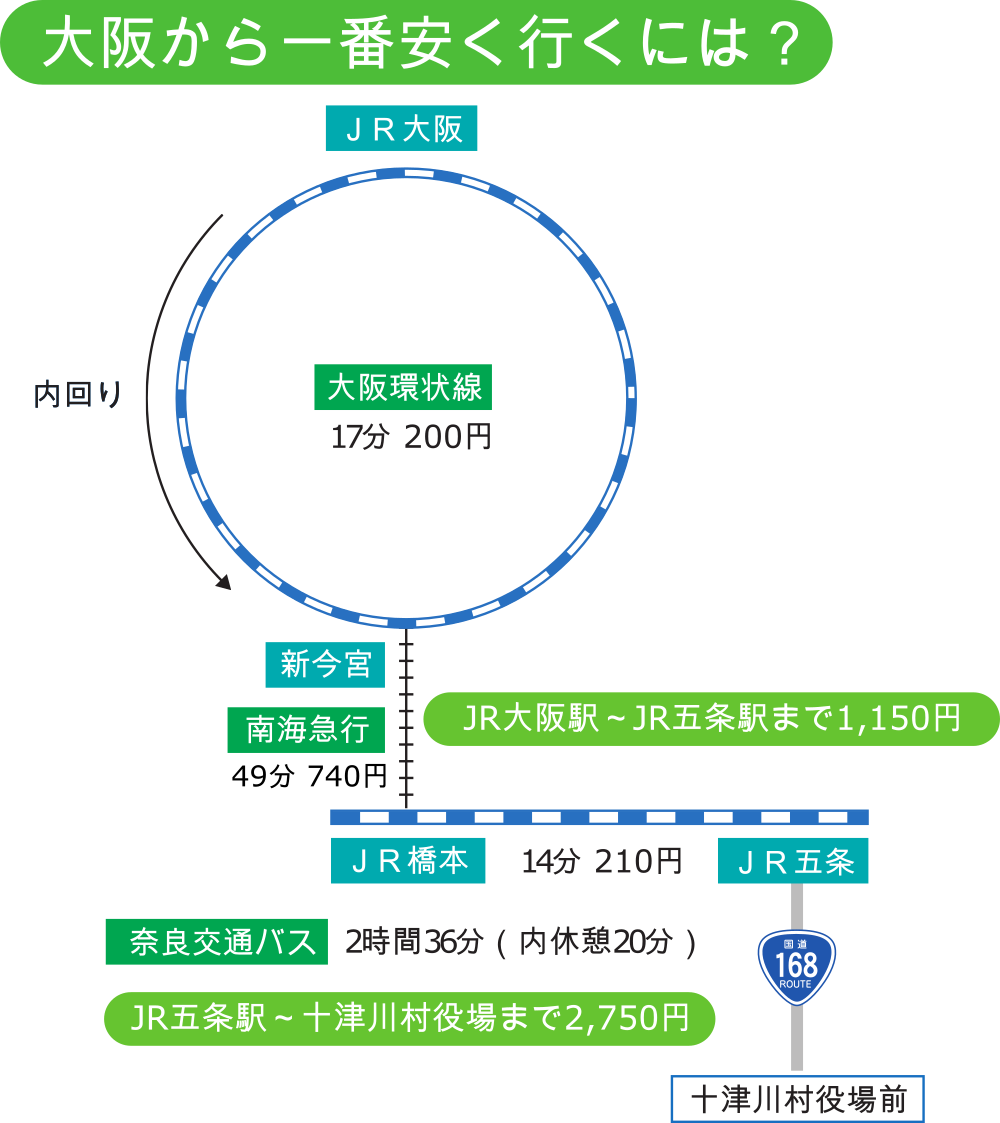 大阪から十津川村 一番安く行くには?