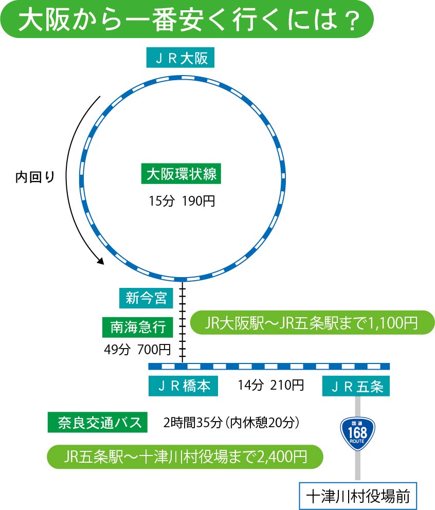 大阪から十津川村　一番安く行くには？